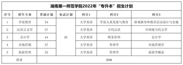 2022年湖南專升本考試科目及招生計劃【47所院校匯總】