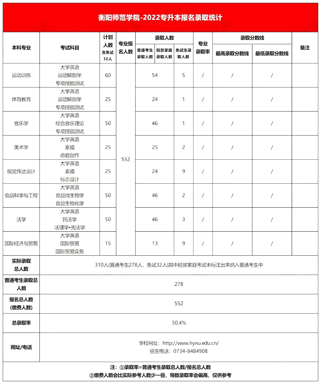 2022年衡陽師范學(xué)院專升本錄取分?jǐn)?shù)線公布！