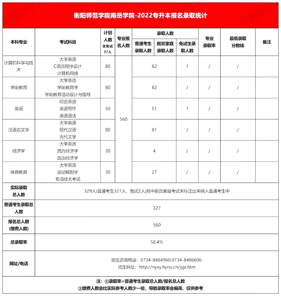 2022年衡陽師范大學(xué)南岳學(xué)院專升本錄取分?jǐn)?shù)線公布！