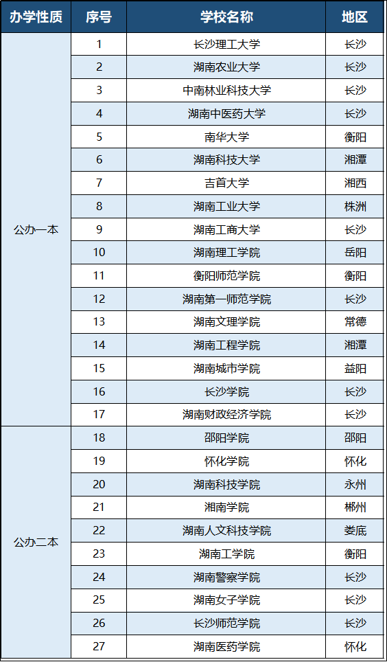 2023年湖南專升本有哪些招生院校？