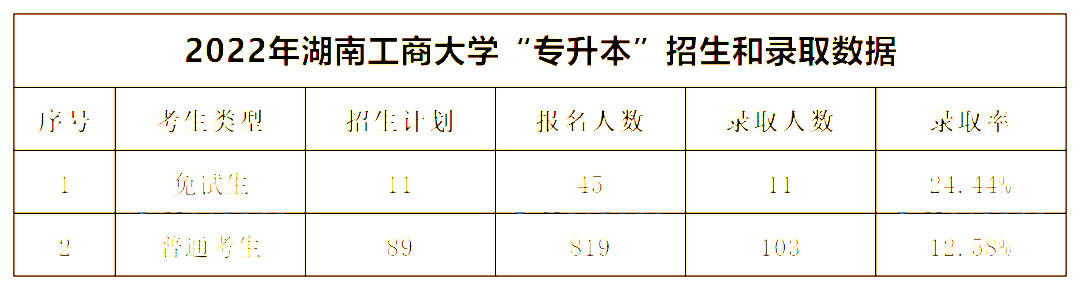 2022年湖南工商大學(xué)專升本錄取數(shù)據(jù)揭秘，最卷院校！