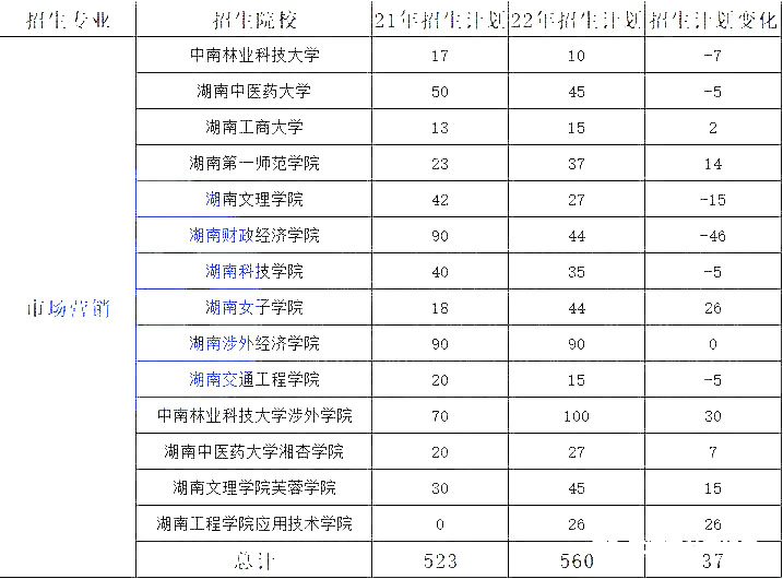 湖南專升本熱門(mén)專業(yè)大類歷年數(shù)據(jù)匯總及對(duì)比