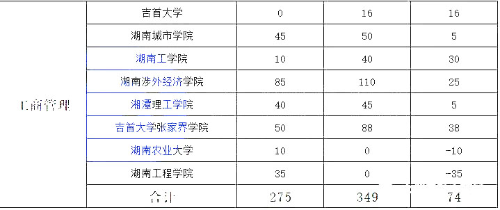 湖南專升本熱門(mén)專業(yè)大類歷年數(shù)據(jù)匯總及對(duì)比