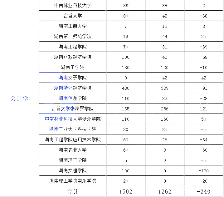 湖南專升本熱門(mén)專業(yè)大類歷年數(shù)據(jù)匯總及對(duì)比