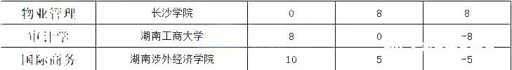 湖南專升本熱門(mén)專業(yè)大類歷年數(shù)據(jù)匯總及對(duì)比