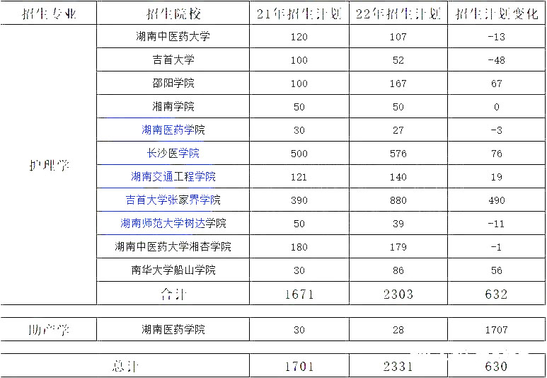 湖南專升本熱門(mén)專業(yè)大類歷年數(shù)據(jù)匯總及對(duì)比