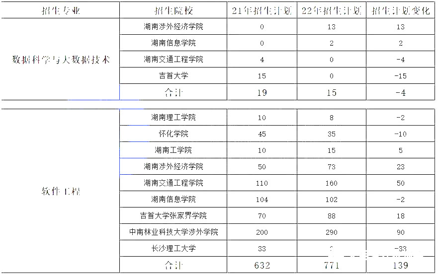 湖南專升本熱門(mén)專業(yè)大類歷年數(shù)據(jù)匯總及對(duì)比