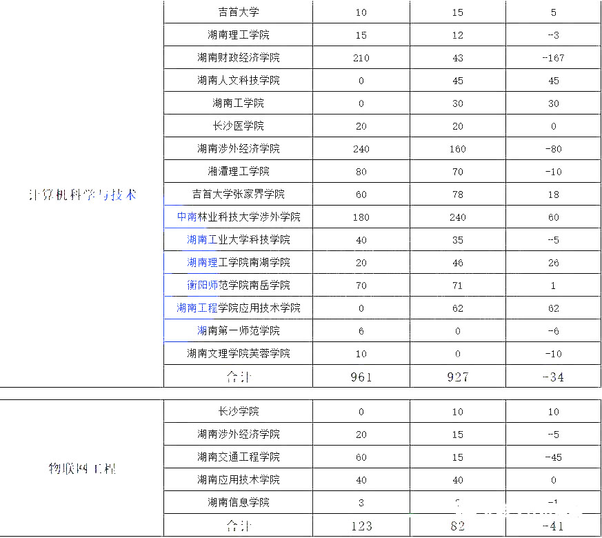 湖南專升本熱門(mén)專業(yè)大類歷年數(shù)據(jù)匯總及對(duì)比