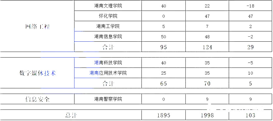 湖南專升本熱門(mén)專業(yè)大類歷年數(shù)據(jù)匯總及對(duì)比