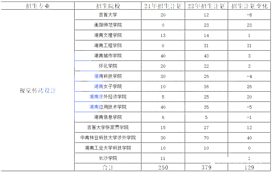 湖南專升本熱門(mén)專業(yè)大類歷年數(shù)據(jù)匯總及對(duì)比