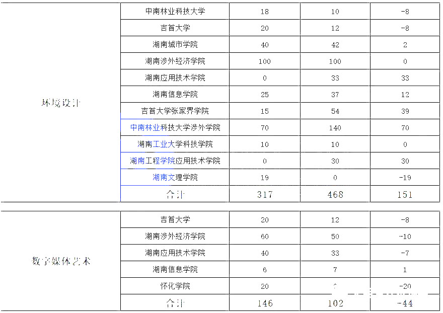 湖南專升本熱門(mén)專業(yè)大類歷年數(shù)據(jù)匯總及對(duì)比