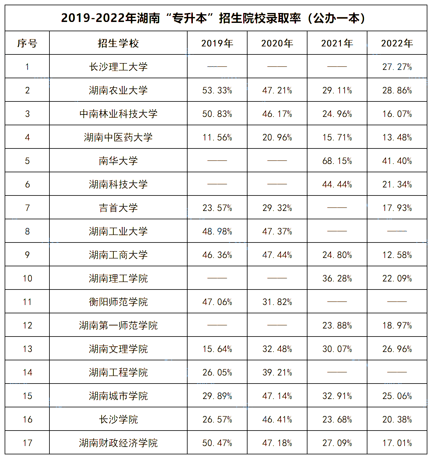 湖南專(zhuān)升本 湖南專(zhuān)升本招生院校錄取率