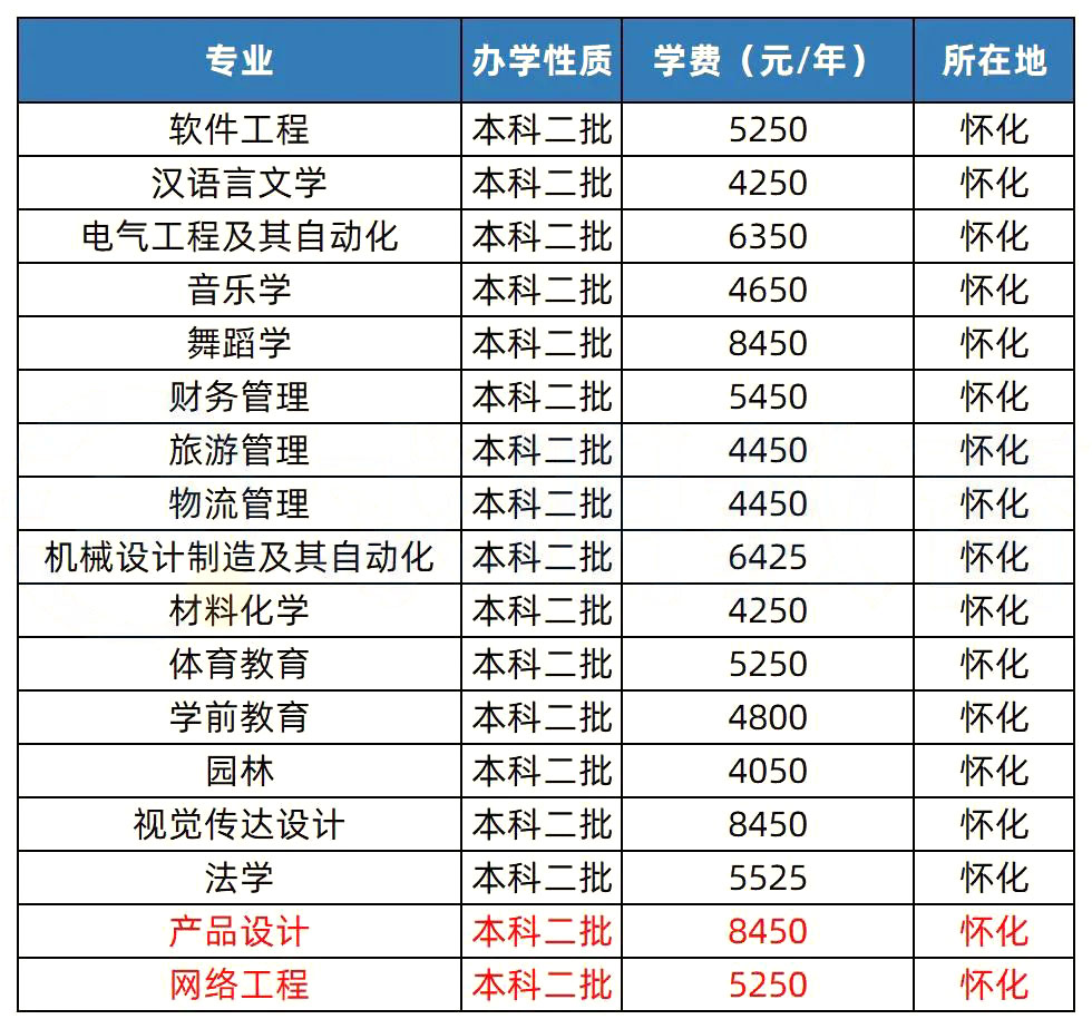 2023年湖南專升本招生院校解析之懷化學院