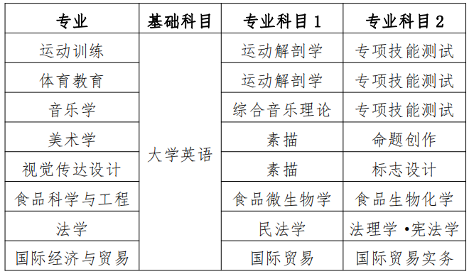 2023年湖南專升本體育教育考試科目是什么？