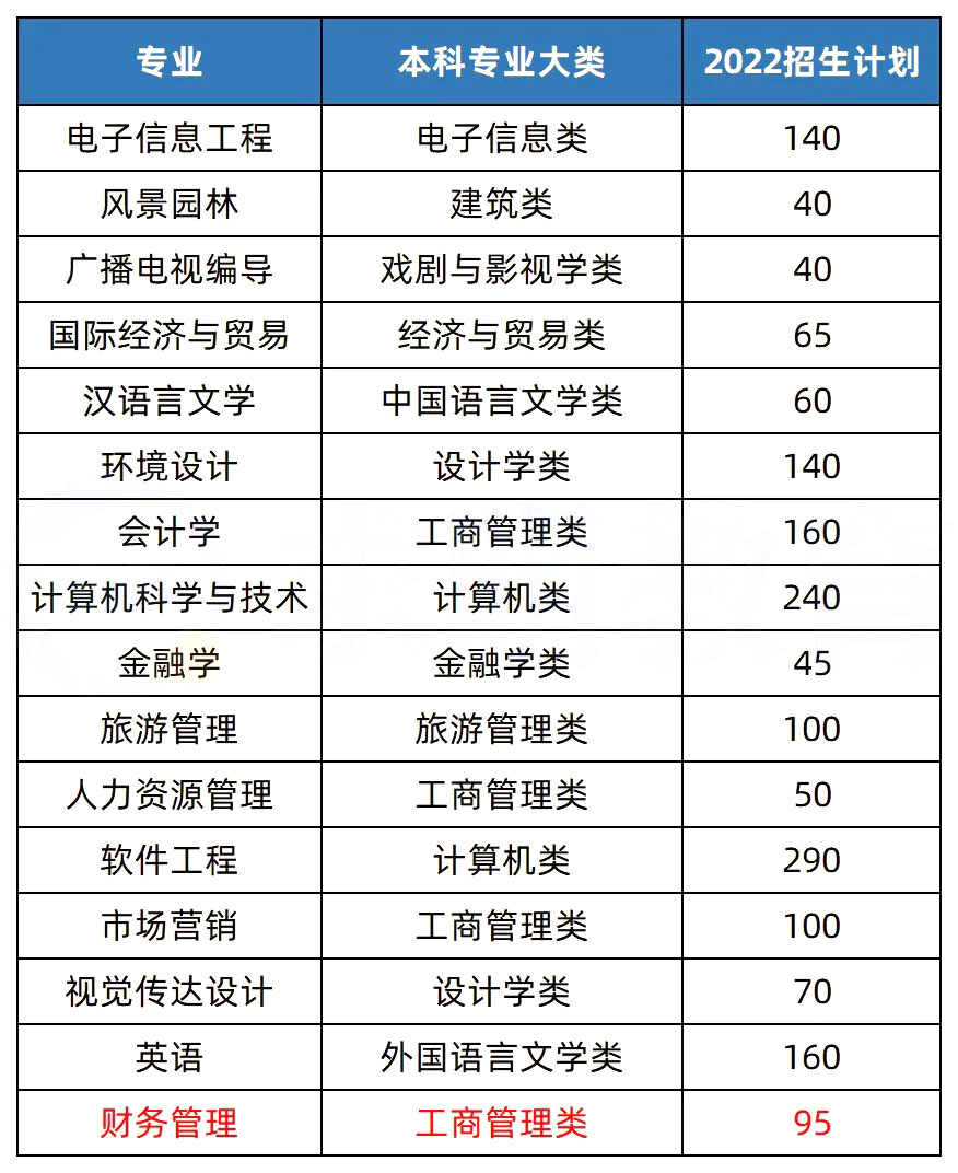 2023年湖南專升本熱門院校解析之中南林業(yè)科技大學(xué)涉外學(xué)院