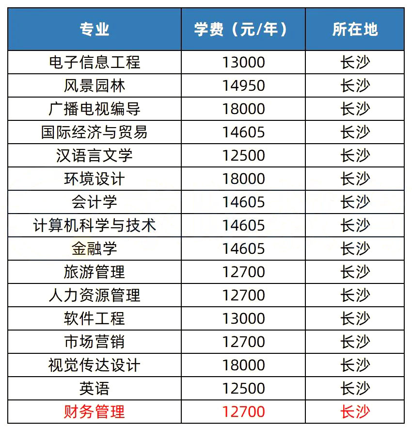 2023年湖南專升本熱門院校解析之中南林業(yè)科技大學(xué)涉外學(xué)院