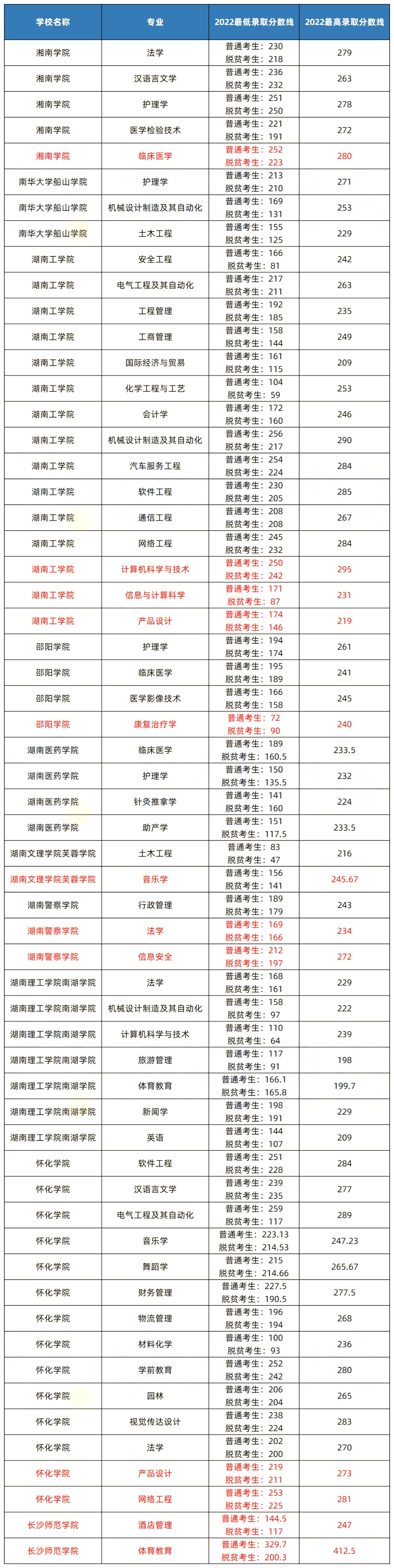 湖南專升本建檔立卡是什么，脫貧考生錄取分?jǐn)?shù)比普通考生低多少？