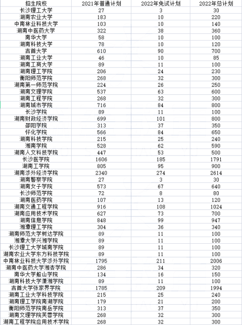 2023年湖南專升本有哪些專業(yè)可以報考？