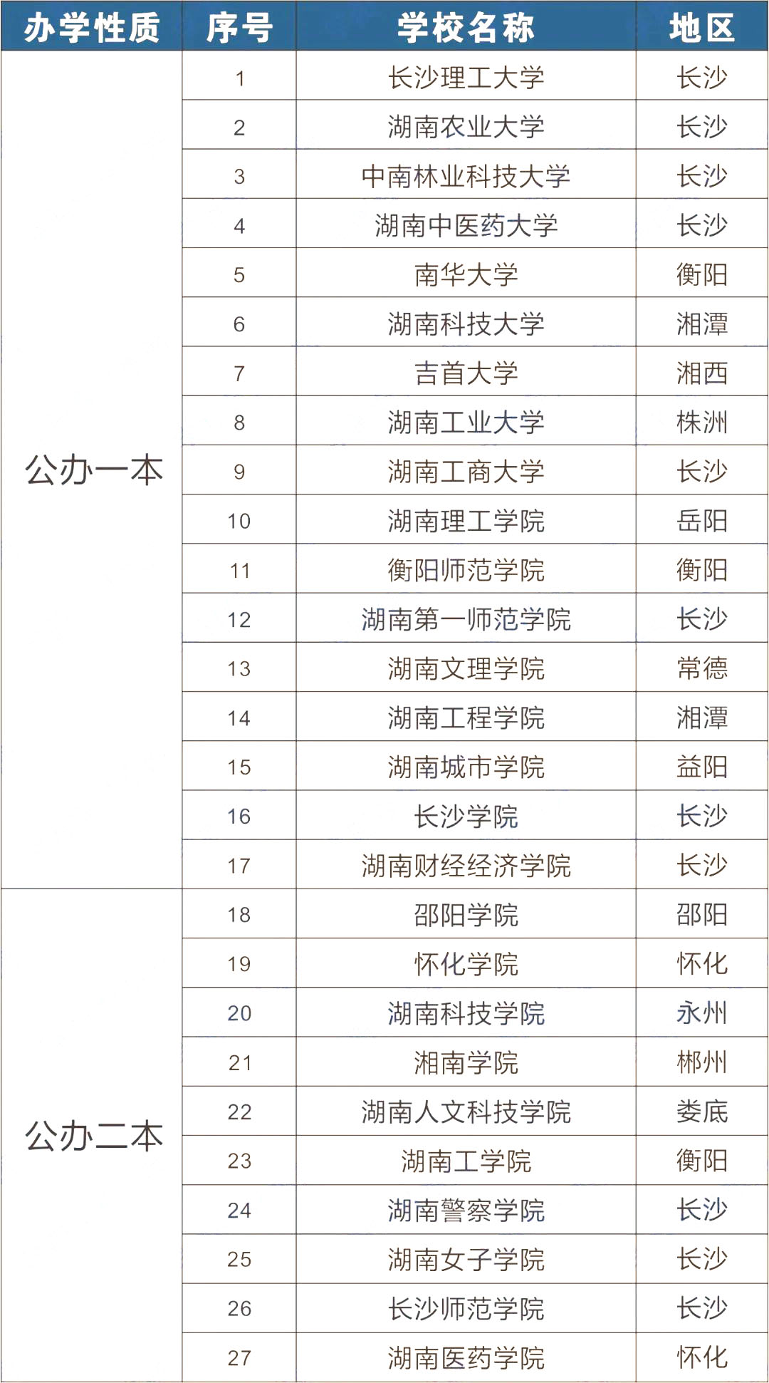 2023年湖南專升本招生院校有哪些？該如何選院校