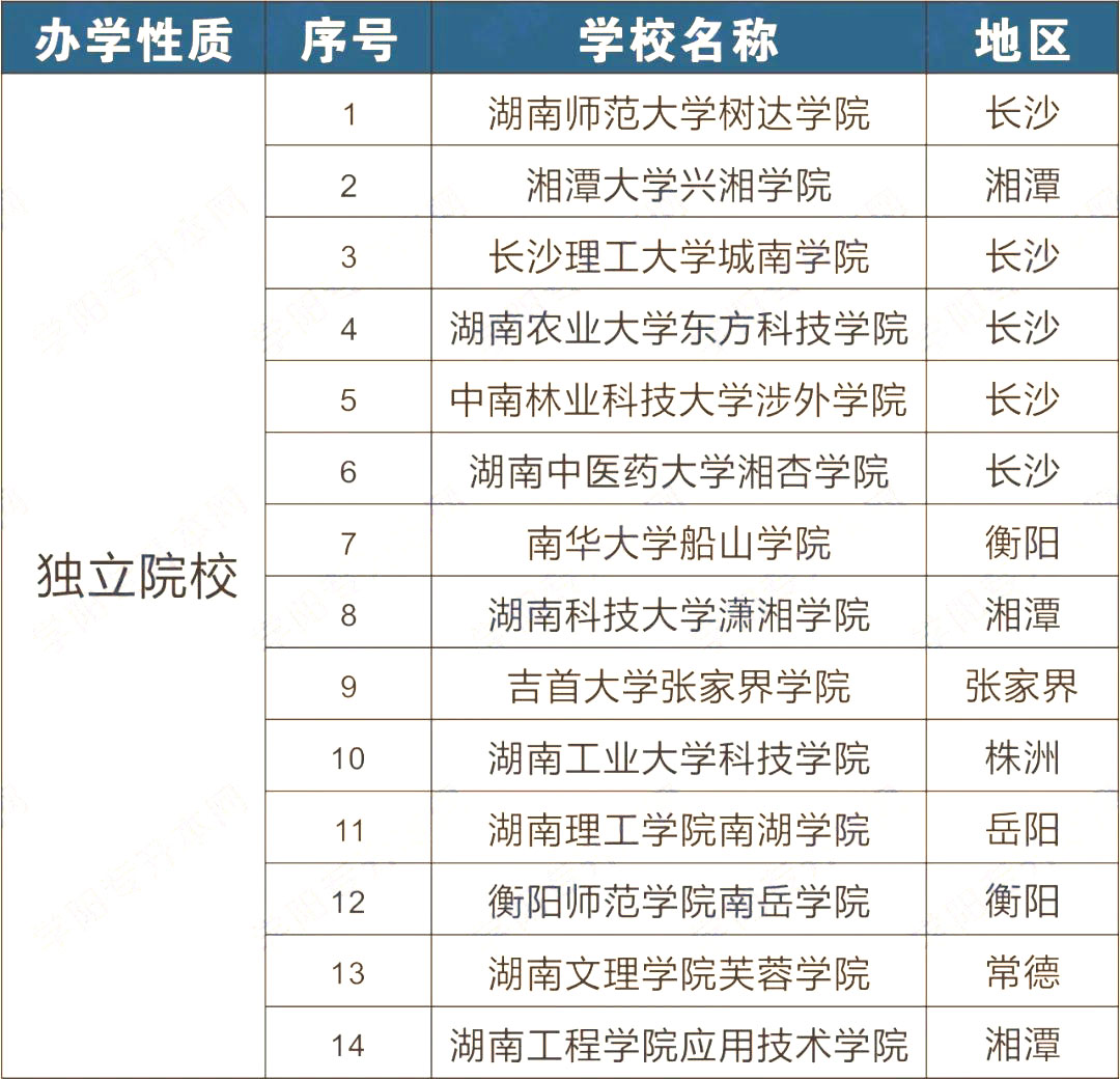 2023年湖南專升本可以報考哪些大學(xué)？