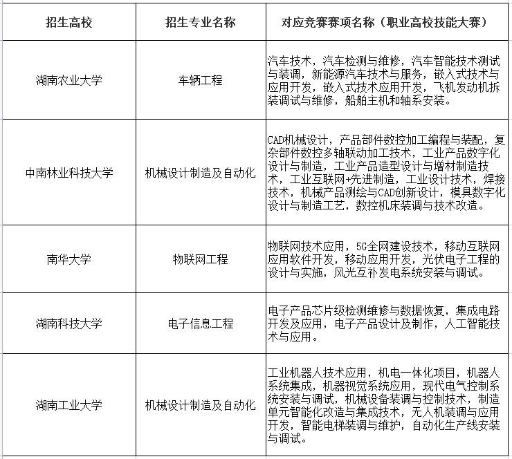 2023年湖南專升本免試比賽都有哪些？