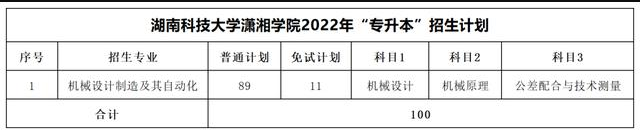 2023年湖南專升本考試科目一覽表(圖38)