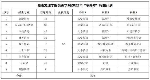 2023年湖南專升本考試科目一覽表(圖41)