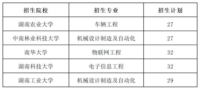 2023年湖南專升本考試科目一覽表(圖43)