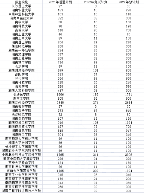 2022年湖南專升本學校報考數(shù)據(jù)分析