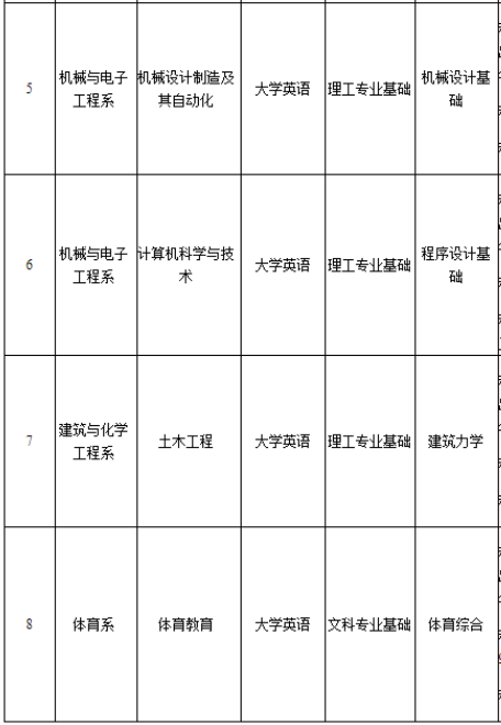 2022年湖南理工學(xué)院南湖學(xué)院專升本考試科目