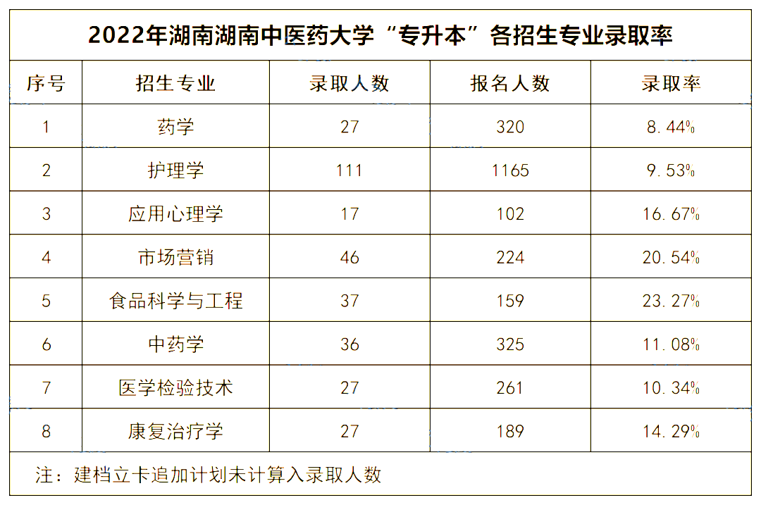 2022年湖南中醫(yī)藥大學(xué)專升本錄取數(shù)據(jù)揭秘