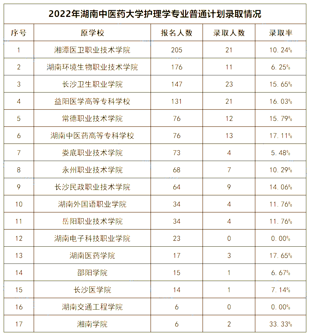 2022年湖南中醫(yī)藥大學(xué)專升本錄取數(shù)據(jù)揭秘