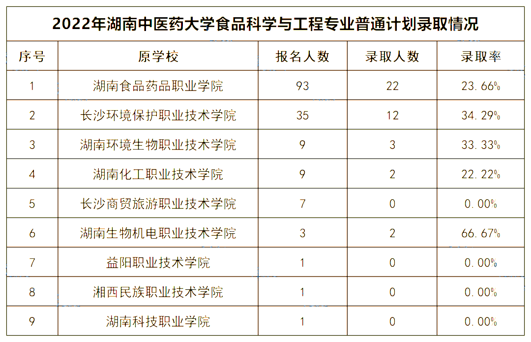 2022年湖南中醫(yī)藥大學(xué)專升本錄取數(shù)據(jù)揭秘