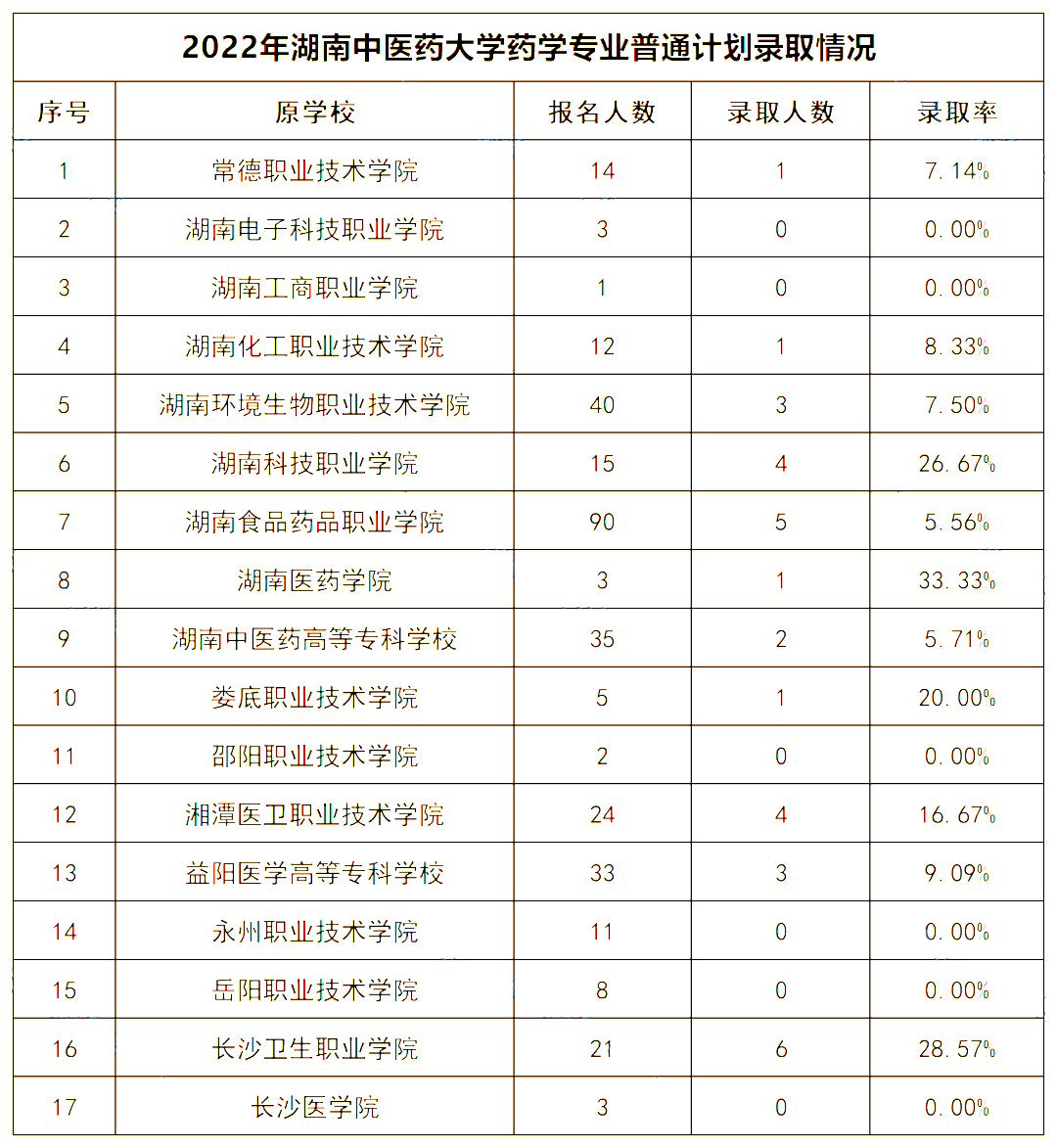 2022年湖南中醫(yī)藥大學(xué)專升本錄取數(shù)據(jù)揭秘