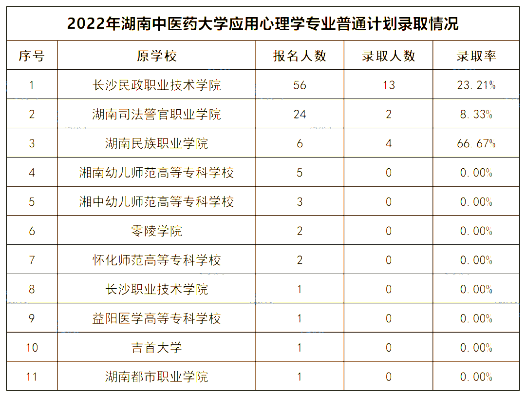 2022年湖南中醫(yī)藥大學(xué)專升本錄取數(shù)據(jù)揭秘