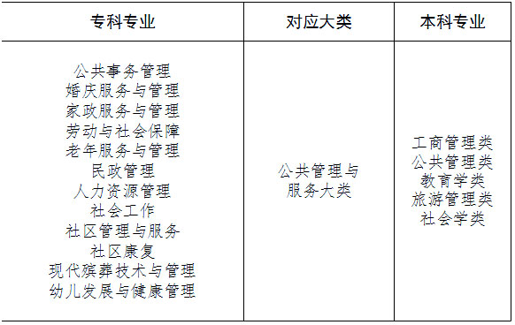 湖南專升本專業(yè)怎么報考，你必須要知道這三件事！