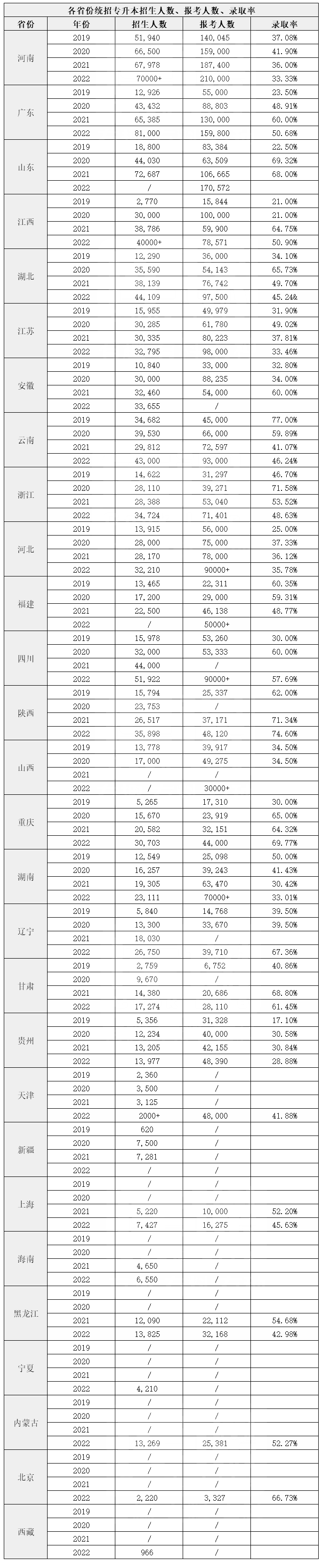 2023年湖南專升本考試難度增加？看看原因！