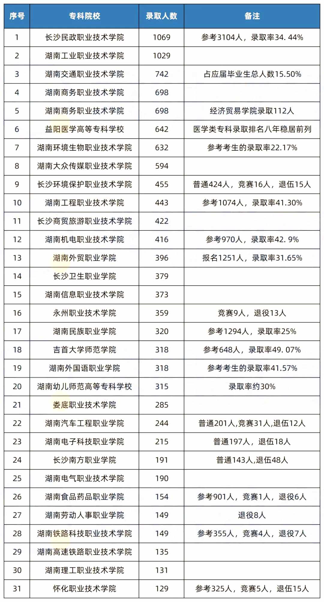 2022年湖南專升本?？圃盒ｎ^羊榜，第一名原來是...