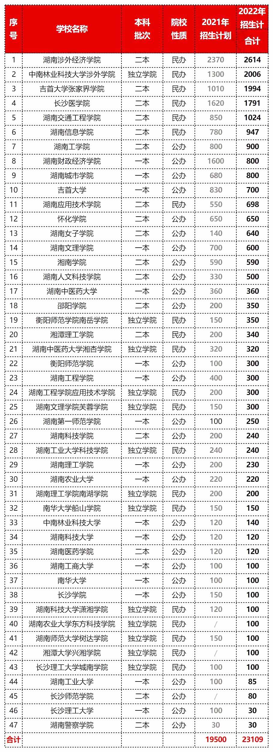 2023年湖南專升本擴(kuò)招壓力更大，報(bào)錄比低得可憐！