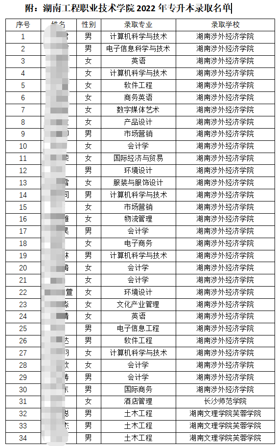 2022屆湖南工程職業(yè)技術(shù)學(xué)院專(zhuān)升本錄取人數(shù)