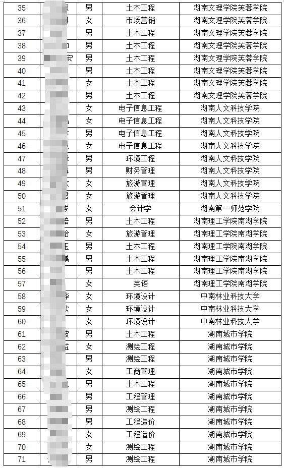 2022屆湖南工程職業(yè)技術(shù)學(xué)院專(zhuān)升本錄取人數(shù)