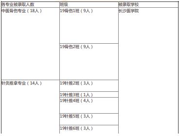 2022年湖南中醫(yī)藥高等?？茖W(xué)校中醫(yī)學(xué)院專升本錄取情況