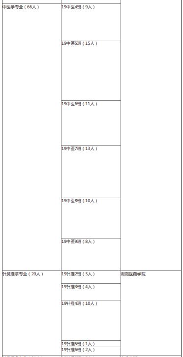 2022年湖南中醫(yī)藥高等?？茖W(xué)校中醫(yī)學(xué)院專升本錄取情況
