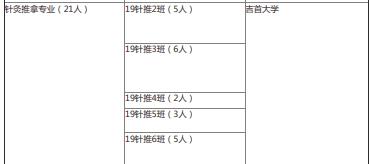 2022年湖南中醫(yī)藥高等?？茖W(xué)校中醫(yī)學(xué)院專升本錄取情況