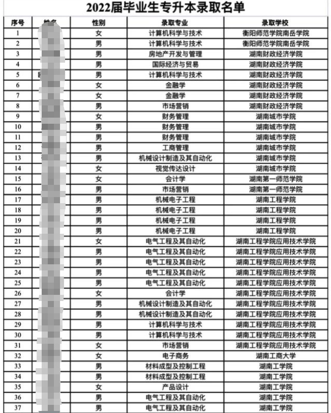 2022年湖南機電職業(yè)技術學院專升本錄取情況