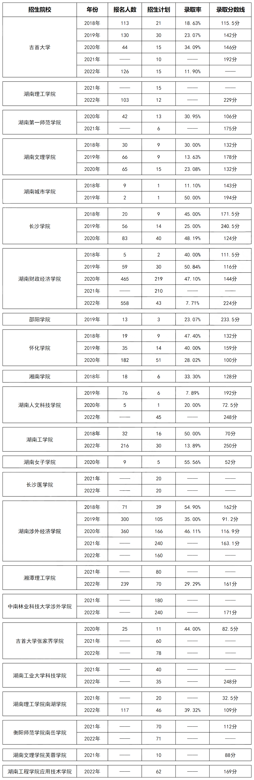 湖南專升本計算機科學(xué)與技術(shù)專業(yè)歷年分?jǐn)?shù)線及錄取情況