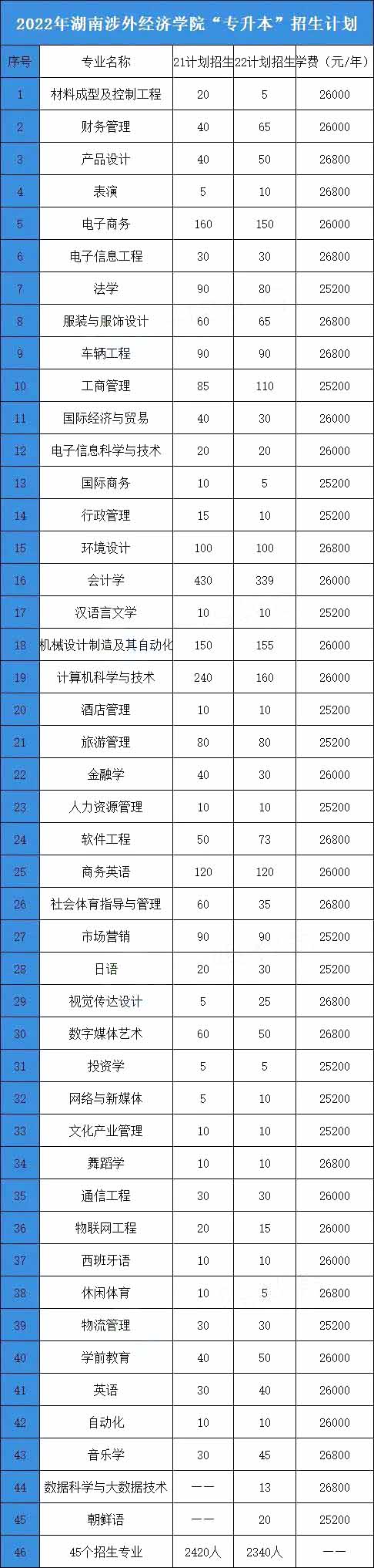 2023年湖南涉外經(jīng)濟(jì)學(xué)院專升本招生院校分析