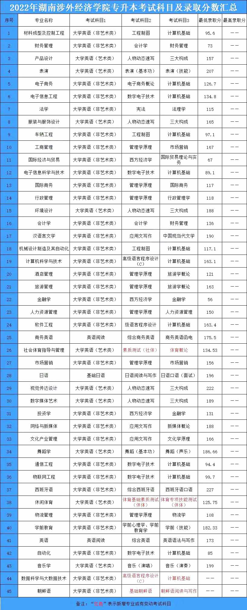 2023年湖南涉外經(jīng)濟(jì)學(xué)院專升本招生院校分析