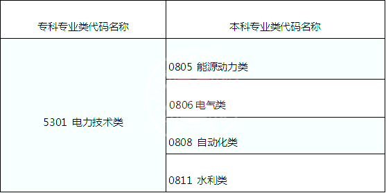 湖南專升本電力技術類可跨考的專業(yè)及考試科目