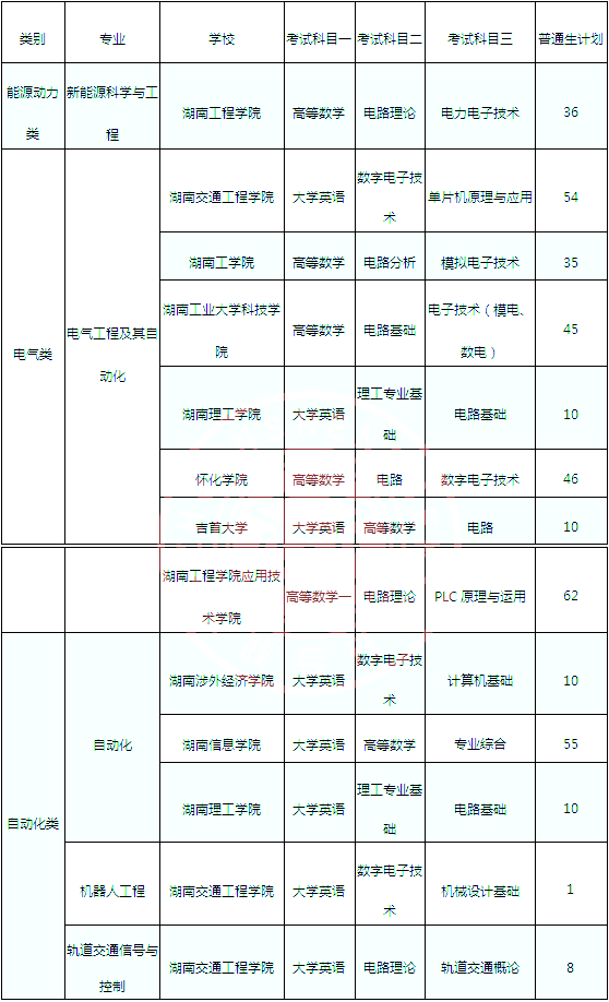 湖南專升本電力技術類可跨考的專業(yè)及考試科目